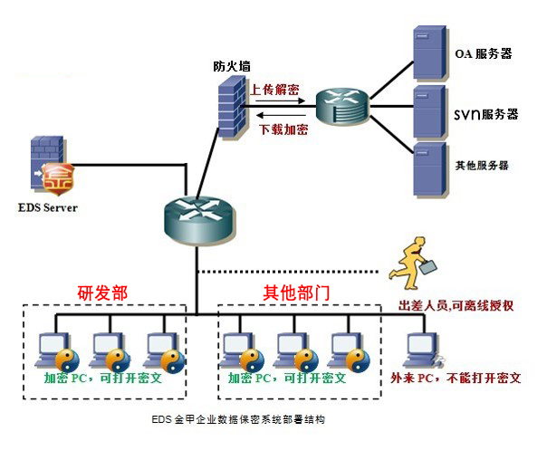 筑起數(shù)據(jù)防線的重中之重 企業(yè)數(shù)據(jù)加密軟件與網(wǎng)絡(luò)信息安全開發(fā)解析
